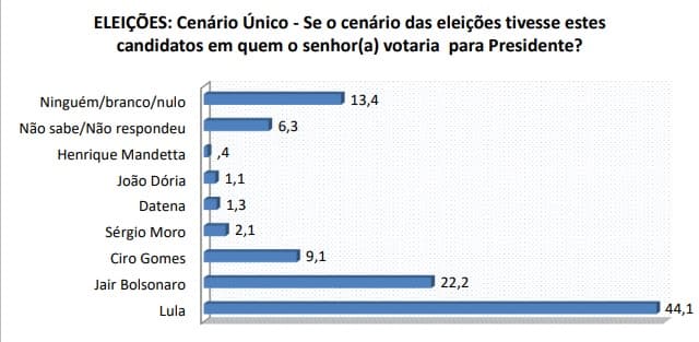 PESQUISA SETA/BG – PRESIDENTE/ESTIMULADA: Lula tem 44,1%; Bolsonaro 22,2%; e Ciro Gomes 9,1%