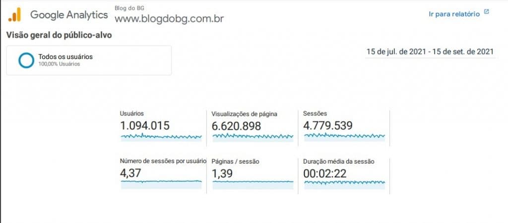 É ESTRUTURA PAPAI: Quase 1 MILHÃO E 100 MIL pessoas acessam o BG em 60 dias. Foram 6 milhões e 600 mil páginas vizualizadas