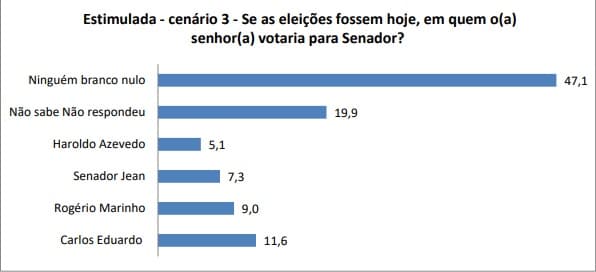 PESQUISA SETA/BG - SENADO ESTIMULADA/CENÁRIO 3: Carlos Eduardo lidera com 11.6%, seguido de Rogério Marinho com  9%