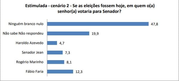 PESQUISA SETA/BG - SENADO ESTIMULADA/CENÁRIO 2: Fábio Faria lidera com 12,3%, seguido de Rogério Marinho com 8,1%