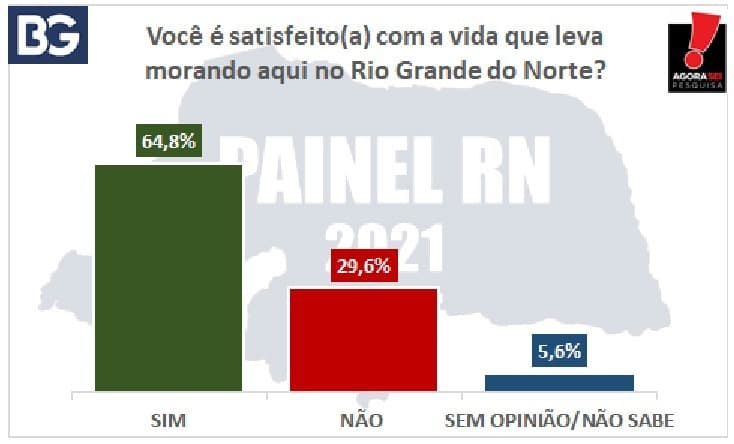 PAINEL RN 2021/BLOG DO BG/AGORASEI: Índice de satisfação em morar no Rio Grande Norte é alto no interior e baixo na Grande Natal