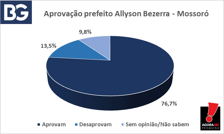 PESQUISA BG/AGORASEI/AVALIAÇÃO/MOSSORÓ: 76,7% aprovam gestão do prefeito Allyson Bezerra; desaprovação é de 13,5%