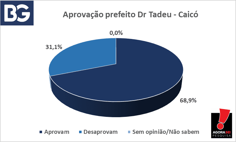 PESQUISA BG/AGORASEI/AVALIAÇÃO/CAICÓ: 68,9% aprovam gestão do prefeito Dr. Tadeu; 31,1% desaprovam