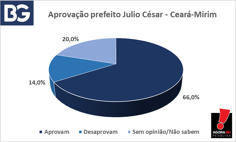PESQUISA BG/AGORASEI/AVALIAÇÃO/CEARÁ-MIRIM: Gestão Júlio Cesar é aprovada por 66% da população; desaprovação é de 14%