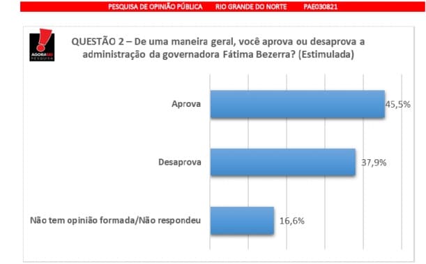 PESQUISA BG/AGORASEI/AVALIAÇÃO/GOVERNO DO RN: 45,5% aprovam gestão de Fátima; desaprovação é de 37,9%