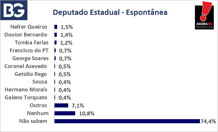 PESQUISA BG/AGORASEI/ESTADUAL: Nélter, Bernardo, Tomba, George e lideram corrida pela Assembleia; confira todos os nomes citados
