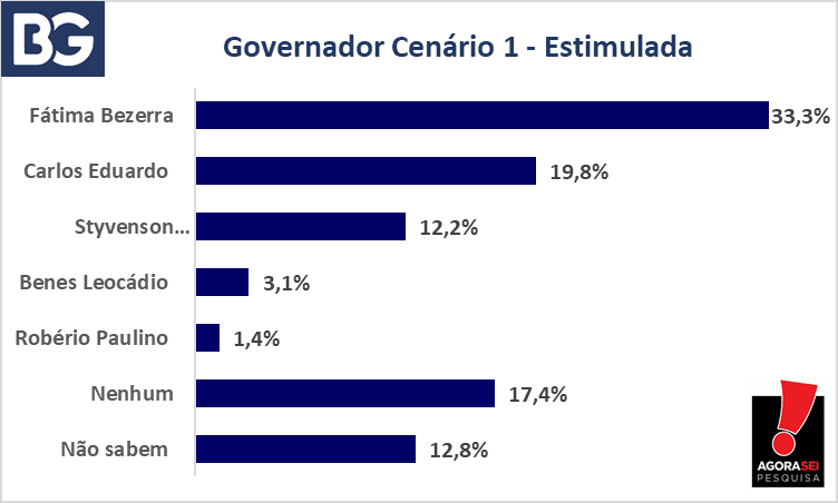 PESQUISA BG/AGORASEI/GOVERNO: Fátima tem 33,3% contra 19,8% de Carlos e 12,2% de Styvenson