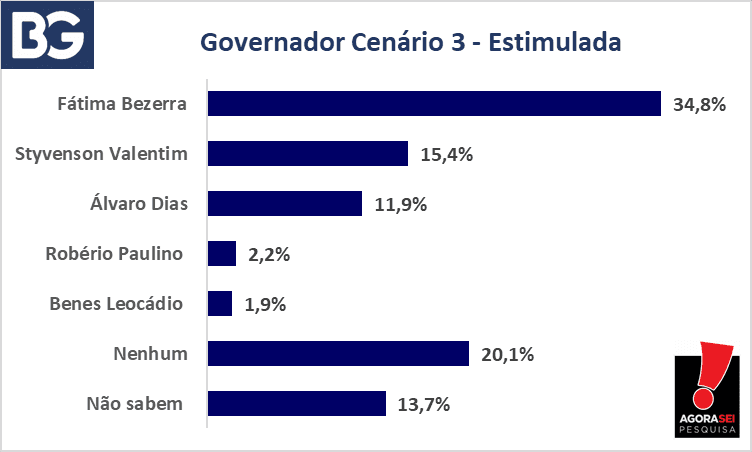 PESQUISA BG/AGORASEI/GOVERNO: Fátima tem 34,8% contra 15,4% de Styvenson e 11,9% de Álvaro Dias