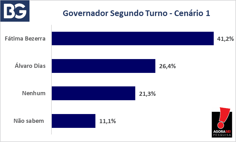 PESQUISA BG/AGORASEI/GOVERNO: Se as eleições fossem hoje, Fátima ganharia de todos os adversários no segundo turno
