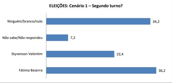 PESQUISA SETA/BG – GOVERNADOR - 2º TURNO: Fátima lidera, seguida de Styvenson, Carlos Eduardo e Álvaro Dias