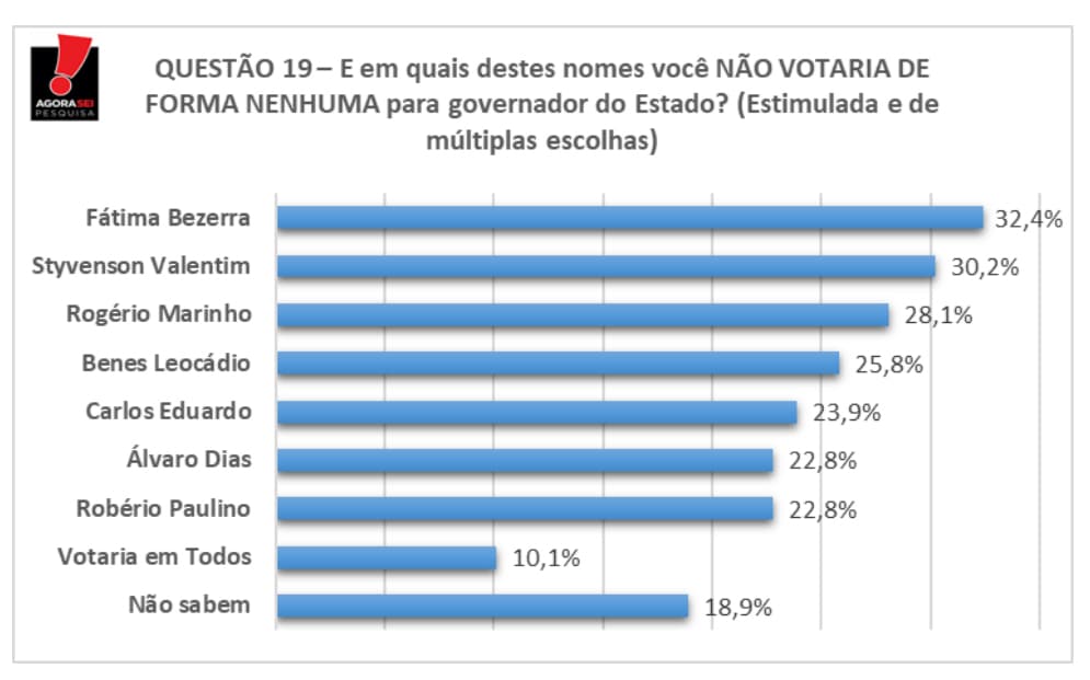PESQUISA BG/AGORASEI/GOVERNO: Fátima Bezerra tem a maior rejeição entre todos os pré-candidatos