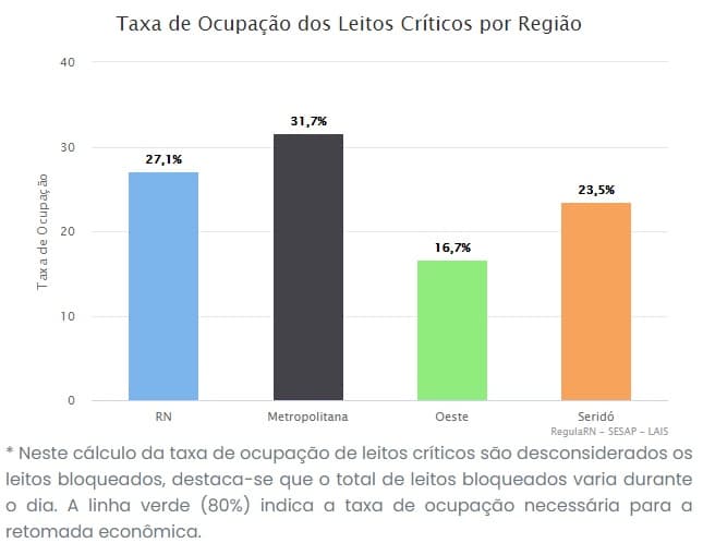 RN registra taxa de ocupação de leitos críticos para covid de 27,1%