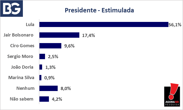 PESQUISA BG/AGORASEI/PRESIDENTE: Lula tem 56,1% das intenções de voto contra 17,4% de Bolsonaro