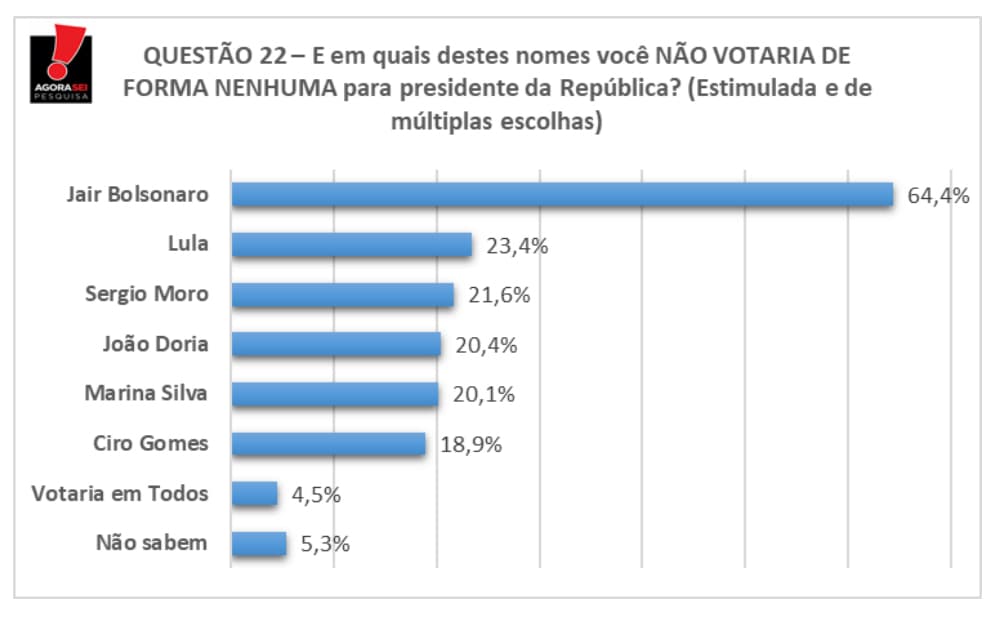 PESQUISA BG/AGORASEI/PRESIDENTE: Rejeição de Bolsonaro atinge 64,4%; Lula tem 23,4%
