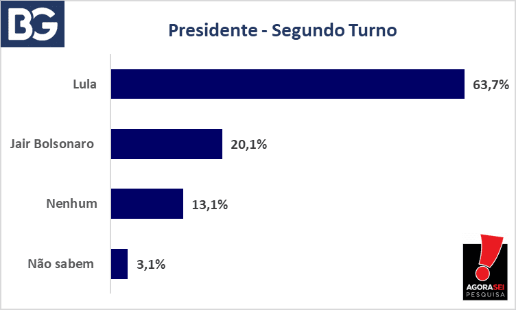 PESQUISA BG/AGORASEI/PRESIDENTE 2º TURNO: Lula aparece com 63,7% das intenções de voto contra 20,1% de Bolsonaro