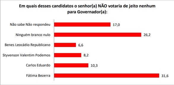 PESQUISA SETA/BG – GOVERNADOR/REJEIÇÃO ESTIMULADA: Fátima é a mais rejeitada com 31,6%