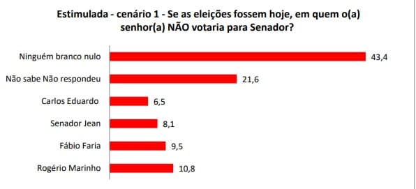 PESQUISA SETA/BG - SENADO ESTIMULADA/REJEIÇÃO: Rogério Marinho é o mais rejeitado