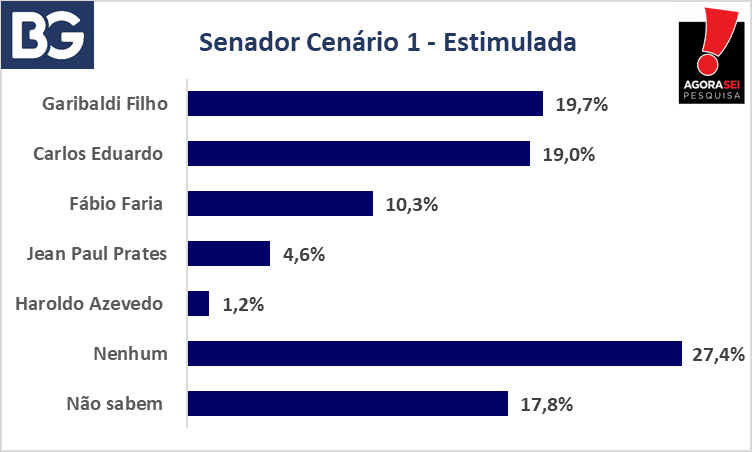 PESQUISA BG/AGORASEI/SENADO/CENÁRIO1: Garibaldi tem 19,7%; Carlos Eduardo, 19%; e Fábio Faria tem 10,3%