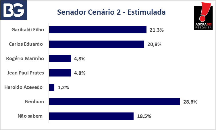 PESQUISA BG/AGORASEI/SENADO/CENÁRIO2: Garibaldi Alves tem 21,3% contra 20,8% de Carlos Eduardo; Jean e Rogério, 4,8%