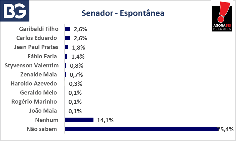 PESQUISA BG/AGORASEI/SENADO: Garibaldi e Carlos têm 2,6%; Jean Paul, 1,8%; e Fábio Faria, 1,4% na espontânea