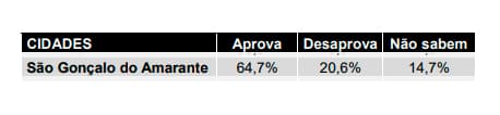 PESQUISA BG/AGORASEI/AVALIAÇÃO/SÃO GONÇALO: Aprovação da gestão do prefeito Paulinho chega a 64,7%; desaprovação é de 20,6%
