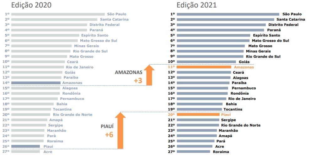 RN cai 2 posições em ranking de competitividade entre os Estados e fica em penúltimo em sustentabilidade