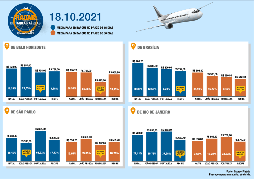 Fecomércio RN destaca preço de passagens áreas no Radar de Tarifas; Natal apresenta valor mais alto do que outras capitais do Nordeste