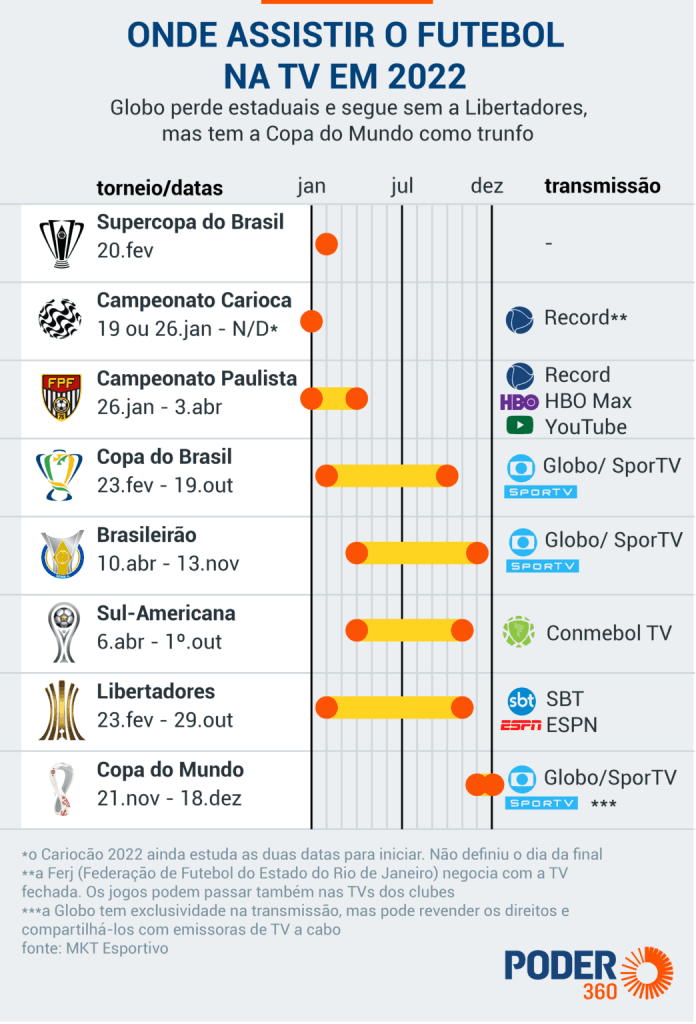 Com fim do monopólio da Globo, 7 canais transmitirão o futebol em 2022; confira onde assistir os principais campeonatos