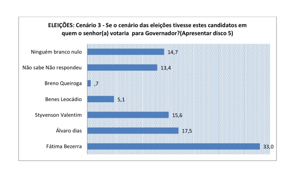PESQUISA BG/SETA/GOVERNO / ESTIMULADA: Em cenário sem Carlos Eduardo, Fatima tem 33% e Alvaro tem 17,5%