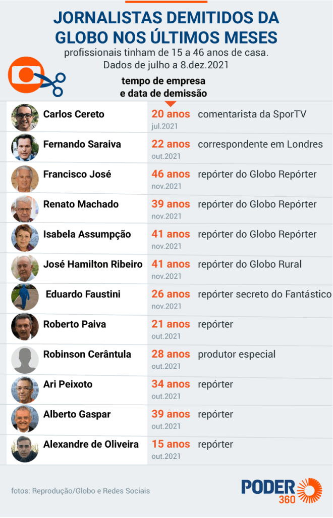 PASSARALHO: Em 6 meses, TV Globo já demitiu 12 jornalistas “medalhões” e reduziu dezenas de super salários; confira lista de demitidos
