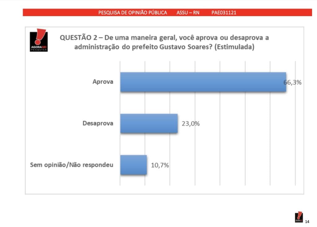 Gestão de Gustavo Soares na Prefeitura do Assú tem aprovação de 66,3% da população, diz pesquisa
