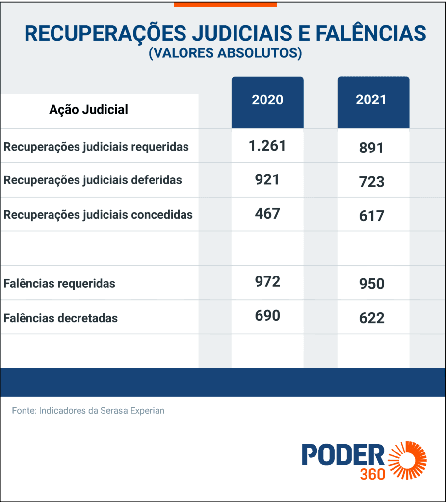 Brasil teve 1.239 recuperações judiciais e falências em 2021; confira comparativos com 2020