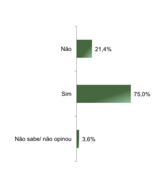 75% da população do RN é a favor e diz que pretende vacinar seus filhos entre 05 e 11 anos