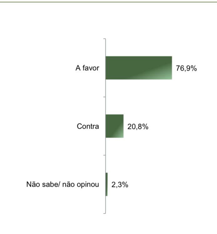 76,9% da população do RN é a favor da obrigatoriedade do comprovante de vacinação