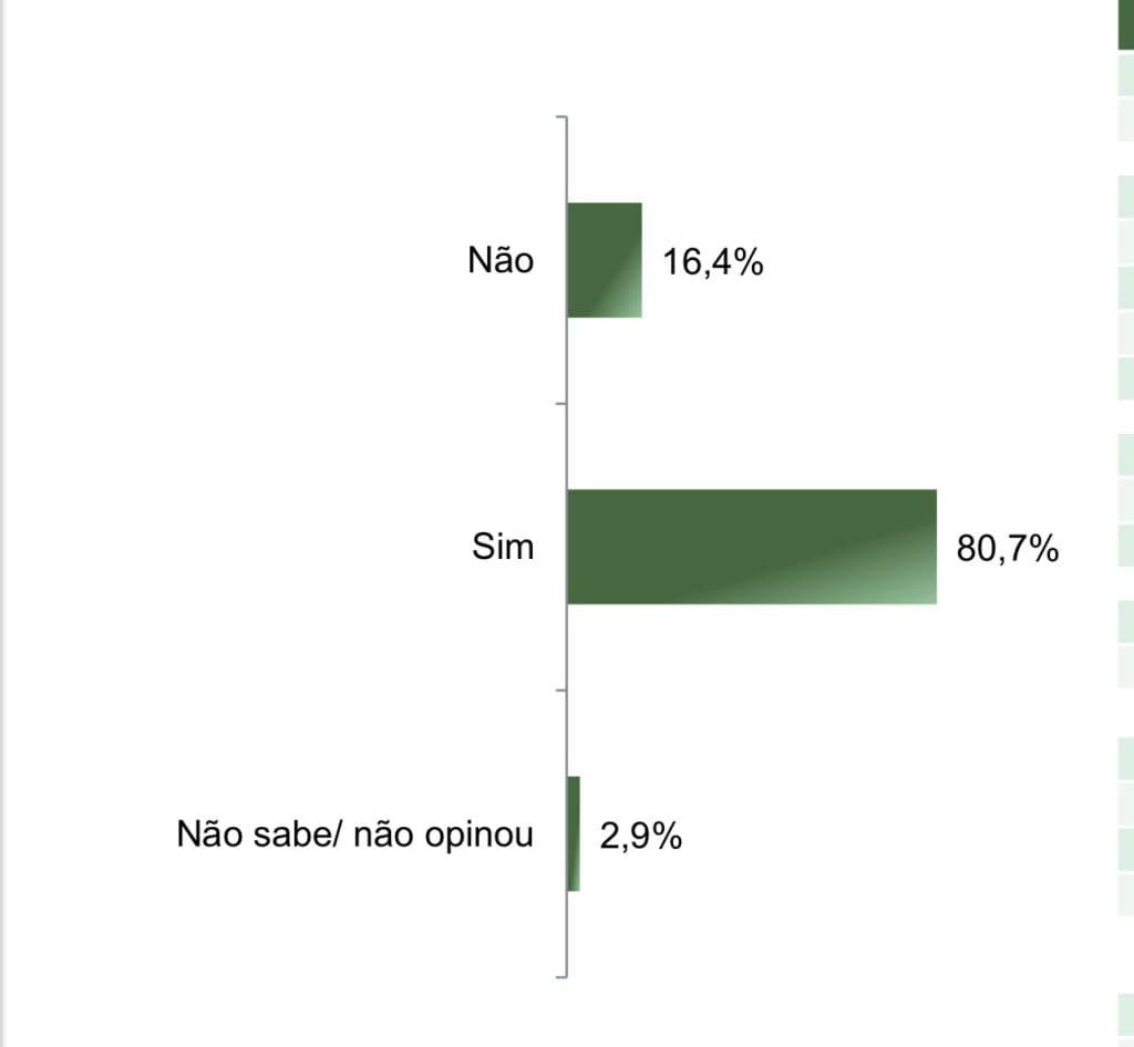 80,7% da população do RN acredita na eficácia da vacina; 16,4% não acredita