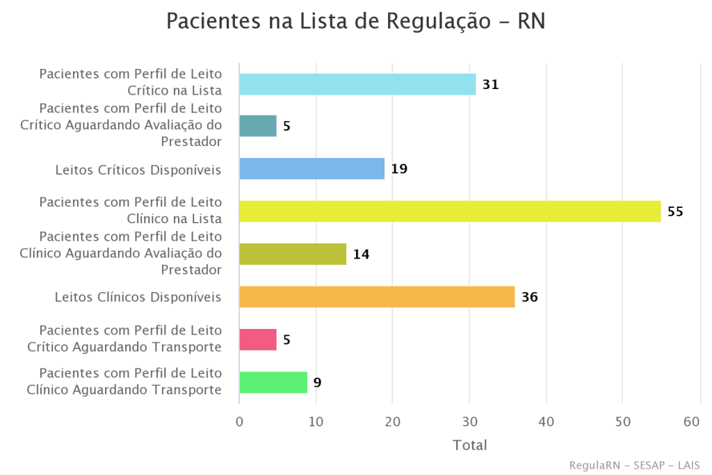 COVID: RN possui 19 leitos críticos e 36 leitos clínicos disponíveis