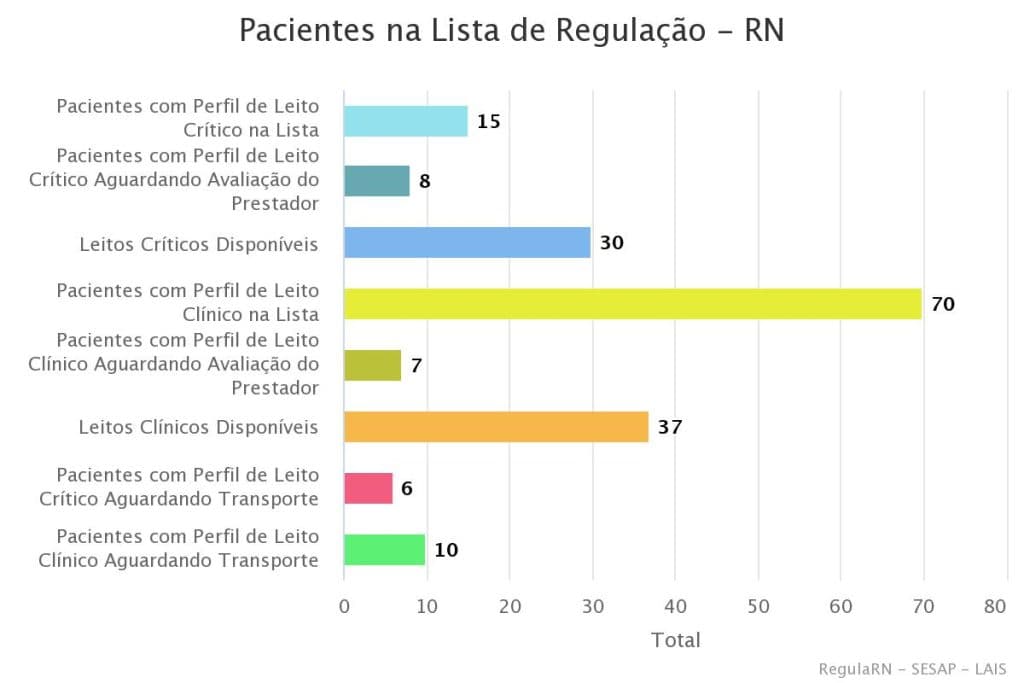 COVID: RN possui 30 leitos críticos e 37 leitos clínicos disponíveis