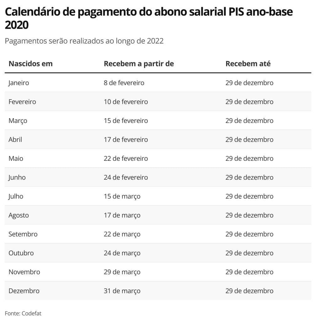 Abono salarial PIS/Pasep: mais um lote de pagamentos é liberado; veja calendário