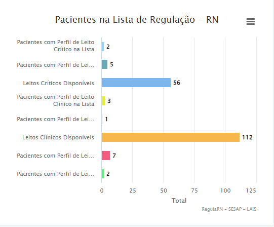 COVID: RN possui 56 leitos críticos e 112 leitos clínicos disponíveis