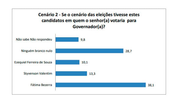 PESQUISA SETA BG - GOVERNO ESTIMULADA - CENÁRIO2: Fátima tem 38,1%; Styvenson tem 13,3%; e Ezequiel, 10,1%