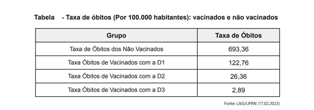 Não vacinados têm 240 vezes mais chances de morrer por covid-19 que pacientes com três doses da vacina no RN
