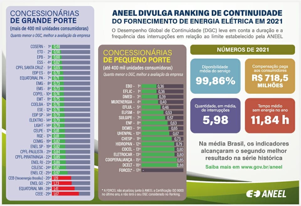 Cosern é reconhecida pela Aneel como a distribuidora com melhor desempenho de fornecimento de energia do Brasil