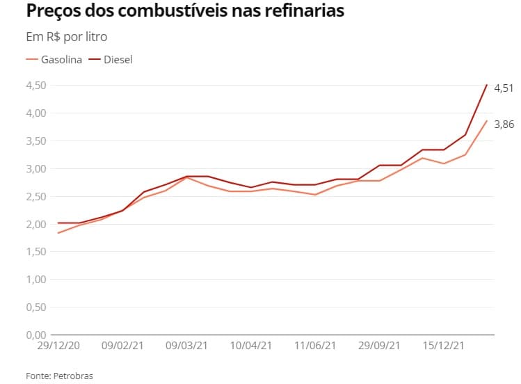 AUMENTO: Petrobras reajusta preços da gasolina, diesel e gás de cozinha
