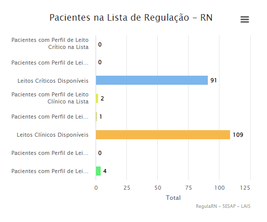 COVID: RN possui 91 leitos críticos e 109 leitos clínicos disponíveis