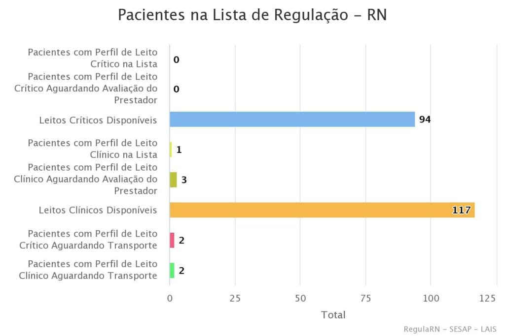 FILA PARA UTI COVID ZERADA: RN possui 94 leitos críticos e 117 leitos clínicos disponíveis