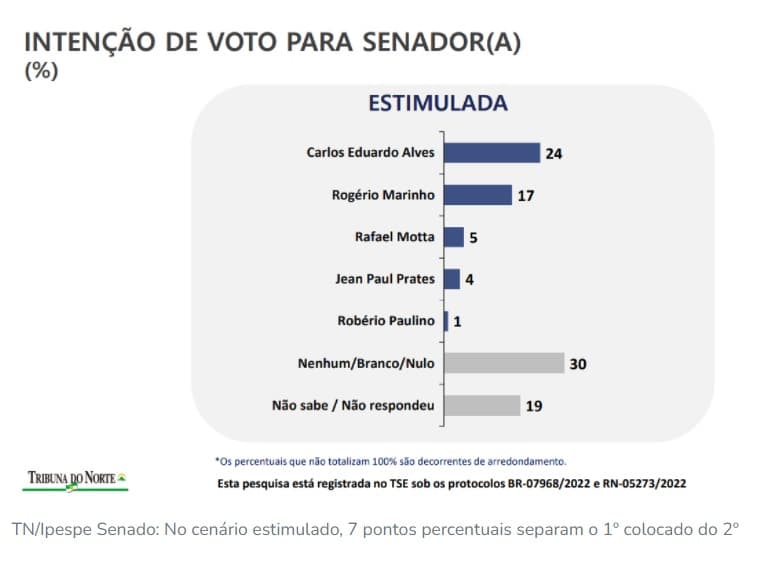 QUEM DIRIA? Carlos Eduardo vai ser melhor adversário para Rogério Marinho do que Jean Paul Prates