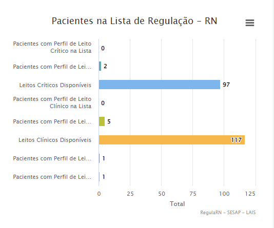 COVID: RN possui 97 leitos críticos e 117 leitos clínicos disponíveis