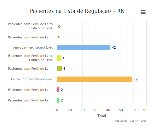 COVID: RN possui 42 leitos críticos e 59 leitos clínicos disponíveis