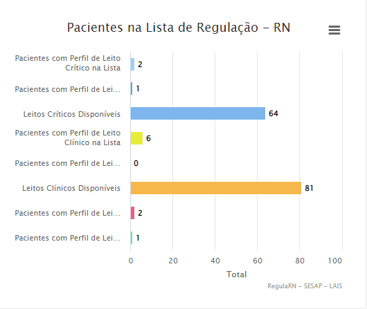 COVID: RN possui 64 leitos críticos e 81 leitos clínicos disponíveis