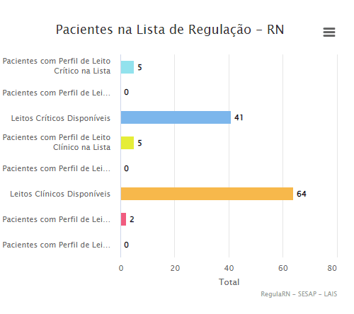COVID: RN possui 41 leitos críticos e 64 leitos clínicos disponíveis